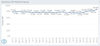 Monthly TOF Performance After Educational Program Launch in Q4 2018